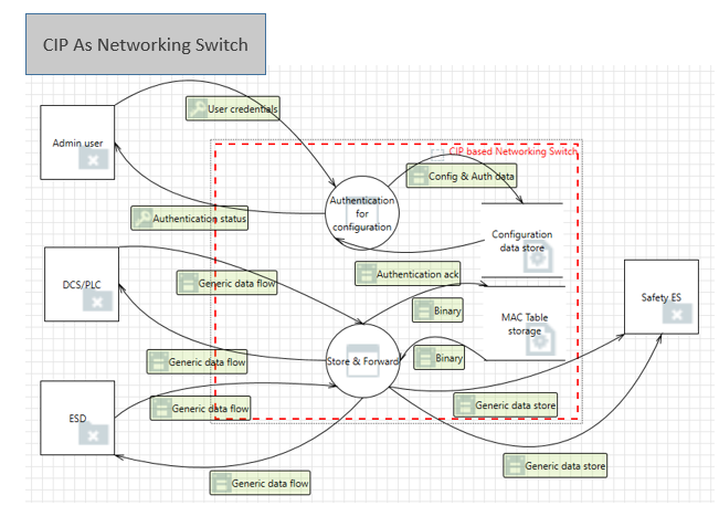 CIP As Networking Use Case DFD